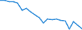 Energy balance: Primary energy consumption - Energy Efficiency Directive / Unit of measure: Index, 2005=100 / Geopolitical entity (reporting): Italy
