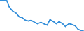 Energy balance: Energy intensity of GDP in chain linked volumes (2005) / Unit of measure: Kilograms of oil equivalent (KGOE) per thousand euro / Geopolitical entity (reporting): Estonia
