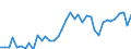 Standard international energy product classification (SIEC): Solid fossil fuels / Unit of measure: Percentage / Geopolitical entity (reporting): Serbia