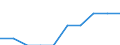 Standard international energy product classification (SIEC): Natural gas / Energy market indicator: Companies bringing natural gas / Unit of measure: Number / Geopolitical entity (reporting): Estonia