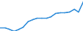 Energy balance: Renewable energy sources / Unit of measure: Percentage / Geopolitical entity (reporting): Estonia