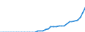 Standardisierte internationale Klassifikation der Energieprodukte (SIEC): Insgesamt / Technische Eigenschaften der Anlagen: Maximale elektrische Nettokapazität / Betrieb/Händler: Eigenerzeuger / Maßeinheit: Megawatt / Geopolitische Meldeeinheit: Zypern