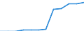 Standardisierte internationale Klassifikation der Energieprodukte (SIEC): Insgesamt / Technische Eigenschaften der Anlagen: Maximale elektrische Nettokapazität / Betrieb/Händler: Eigenerzeuger / Maßeinheit: Megawatt / Geopolitische Meldeeinheit: Serbien