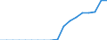 Standardisierte internationale Klassifikation der Energieprodukte (SIEC): Wasserenergie / Technische Eigenschaften der Anlagen: Maximale elektrische Nettokapazität / Maßeinheit: Megawatt / Geopolitische Meldeeinheit: Montenegro