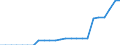 Standardisierte internationale Klassifikation der Energieprodukte (SIEC): Wasserenergie / Technische Eigenschaften der Anlagen: Maximale elektrische Nettokapazität / Maßeinheit: Megawatt / Geopolitische Meldeeinheit: Kosovo*