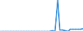 Standardisierte internationale Klassifikation der Energieprodukte (SIEC): Öl und Mineralölerzeugnisse / Geopolitische Partnereinheit: Belgien / Maßeinheit: Tausend Tonnen / Geopolitische Meldeeinheit: Serbien