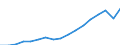 Indicator: Gross exports by origin of value added and final destination / Source country: World / Country: World / Exporting industry: TOTAL / Final demand country: Canada