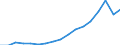 Indicator: Gross exports by origin of value added and final destination / Source country: World / Country: World / Exporting industry: TOTAL / Final demand country: Czech Republic