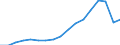 Indicator: Gross exports by origin of value added and final destination / Source country: World / Country: World / Exporting industry: TOTAL / Final demand country: Estonia