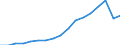 Indicator: Gross exports by origin of value added and final destination / Source country: World / Country: World / Exporting industry: TOTAL / Final demand country: Hungary