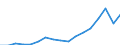 Indicator: Gross exports by origin of value added and final destination / Source country: World / Country: World / Exporting industry: TOTAL / Final demand country: Israel