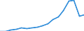 Indicator: Gross exports by origin of value added and final destination / Source country: World / Country: World / Exporting industry: TOTAL / Final demand country: Latvia