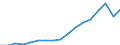 Indicator: Gross exports by origin of value added and final destination / Source country: World / Country: World / Exporting industry: TOTAL / Final demand country: Luxembourg