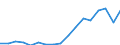 Indicator: Gross exports by origin of value added and final destination / Source country: World / Country: World / Exporting industry: TOTAL / Final demand country: New Zealand