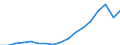 Indicator: Gross exports by origin of value added and final destination / Source country: World / Country: World / Exporting industry: TOTAL / Final demand country: Norway