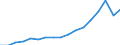 Indicator: Gross exports by origin of value added and final destination / Source country: World / Country: World / Exporting industry: TOTAL / Final demand country: Poland