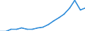 Indicator: Gross exports by origin of value added and final destination / Source country: World / Country: World / Exporting industry: TOTAL / Final demand country: Slovak Republic