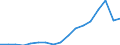 Indicator: Gross exports by origin of value added and final destination / Source country: World / Country: World / Exporting industry: TOTAL / Final demand country: Slovenia