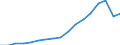 Indicator: Gross exports by origin of value added and final destination / Source country: World / Country: World / Exporting industry: TOTAL / Final demand country: Spain