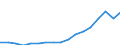 Indicator: Gross exports by origin of value added and final destination / Source country: World / Country: World / Exporting industry: TOTAL / Final demand country: Switzerland