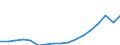 Indicator: Gross exports by origin of value added and final destination / Source country: World / Country: World / Exporting industry: TOTAL / Final demand country: Colombia