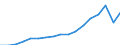 Indicator: Gross exports by origin of value added and final destination / Source country: World / Country: World / Exporting industry: TOTAL / Final demand country: Costa Rica