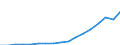 Indicator: Gross exports by origin of value added and final destination / Source country: World / Country: World / Exporting industry: TOTAL / Final demand country: India