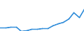 Indicator: Gross exports by origin of value added and final destination / Source country: World / Country: World / Exporting industry: TOTAL / Final demand country: Indonesia