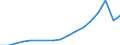 Indicator: Gross exports by origin of value added and final destination / Source country: World / Country: World / Exporting industry: TOTAL / Final demand country: Lithuania