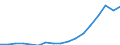 Indicator: Gross exports by origin of value added and final destination / Source country: World / Country: World / Exporting industry: TOTAL / Final demand country: Saudi Arabia