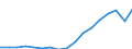 Indicator: Gross exports by origin of value added and final destination / Source country: World / Country: World / Exporting industry: TOTAL / Final demand country: South Africa