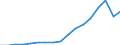 Indicator: Gross exports by origin of value added and final destination / Source country: World / Country: World / Exporting industry: TOTAL / Final demand country: Europe