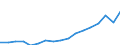 Indicator: Gross exports by origin of value added and final destination / Source country: World / Country: World / Exporting industry: TOTAL / Final demand country: East and South East Asia