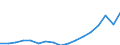 Indicator: Gross exports by origin of value added and final destination / Source country: World / Country: World / Exporting industry: TOTAL / Final demand country: South and Central America