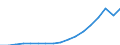 Indicator: Gross exports by origin of value added and final destination / Source country: World / Country: World / Exporting industry: TOTAL / Final demand country: Other regions