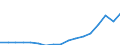 Indicator: Gross exports by origin of value added and final destination / Source country: World / Country: World / Exporting industry: TOTAL: Agriculture, hunting, forestry and fishing / Final demand country: World