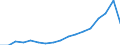 Indicator: Gross exports by origin of value added and final destination / Source country: World / Country: World / Exporting industry: TOTAL: Agriculture, hunting, forestry and fishing / Final demand country: Finland