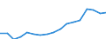 Indicator: Gross exports by origin of value added and final destination / Source country: World / Country: World / Exporting industry: TOTAL: Agriculture, hunting, forestry and fishing / Final demand country: Hungary