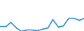 Indicator: Gross exports by origin of value added and final destination / Source country: World / Country: World / Exporting industry: TOTAL: Agriculture, hunting, forestry and fishing / Final demand country: Korea