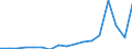 Indicator: Gross exports by origin of value added and final destination / Source country: World / Country: World / Exporting industry: TOTAL: Agriculture, hunting, forestry and fishing / Final demand country: Latvia