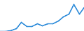 Indicator: Gross exports by origin of value added and final destination / Source country: World / Country: World / Exporting industry: TOTAL: Agriculture, hunting, forestry and fishing / Final demand country: United States