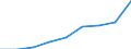 Unit of measure: Number / Operator/Trader: All operators / Process status: Registered at the end of the year / Geopolitical entity (reporting): Malta