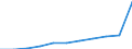 Unit of measure: Number / Operator/Trader: Agricultural producers / Process status: Registered at the end of the year / Geopolitical entity (reporting): Portugal