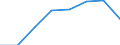 Maßeinheit: Anzahl / Statistische Systematik der Wirtschaftszweige in der Europäischen Gemeinschaft (NACE Rev. 2): Herstellung von Nahrungs- und Futtermitteln / Geopolitische Meldeeinheit: Kroatien