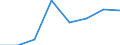 Unit of measure: Number / Statistical classification of economic activities in the European Community (NACE Rev. 2): Manufacture of food products / Geopolitical entity (reporting): Italy