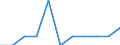 Maßeinheit: Anzahl / Statistische Systematik der Wirtschaftszweige in der Europäischen Gemeinschaft (NACE Rev. 2): Schlachten und Fleischverarbeitung / Geopolitische Meldeeinheit: Bulgarien