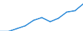 Maßeinheit: Anzahl / Statistische Systematik der Wirtschaftszweige in der Europäischen Gemeinschaft (NACE Rev. 2): Schlachten und Fleischverarbeitung / Geopolitische Meldeeinheit: Tschechien