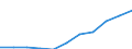 Maßeinheit: Anzahl / Statistische Systematik der Wirtschaftszweige in der Europäischen Gemeinschaft (NACE Rev. 2): Schlachten und Fleischverarbeitung / Geopolitische Meldeeinheit: Spanien