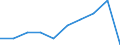 Unit of measure: Number / Statistical classification of economic activities in the European Community (NACE Rev. 2): Processing and preserving of meat and production of meat products / Geopolitical entity (reporting): Croatia