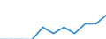 Unit of measure: Number / Statistical classification of economic activities in the European Community (NACE Rev. 2): Processing and preserving of meat and production of meat products / Geopolitical entity (reporting): Lithuania